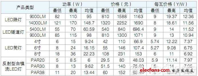 国家LED节能补贴“催生”市场尴尬