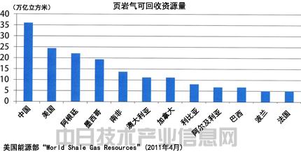 水资源匮乏将使中国无法仿效美国“页岩气革命”？